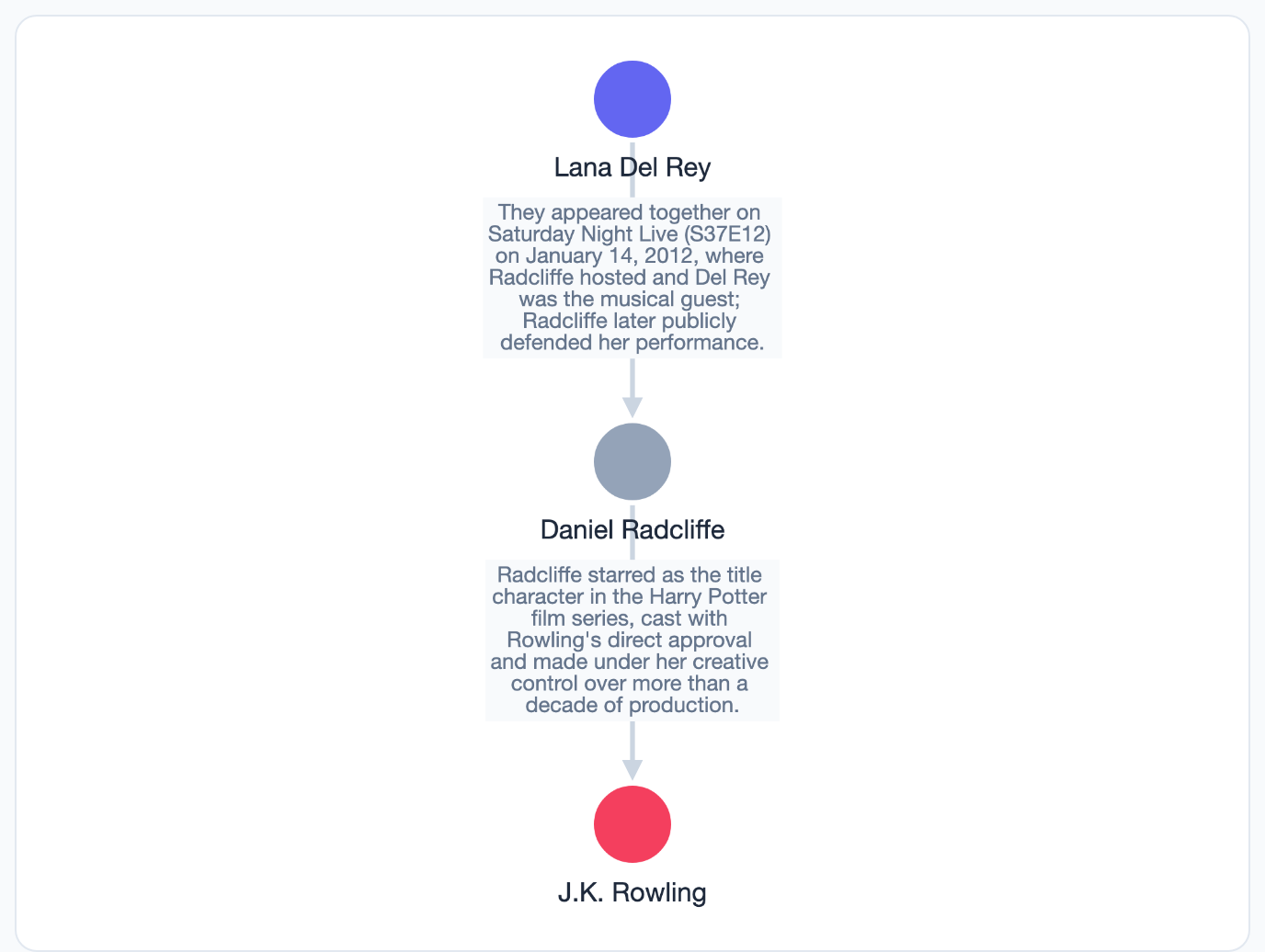 Introduction path graph connecting the searcher to their target