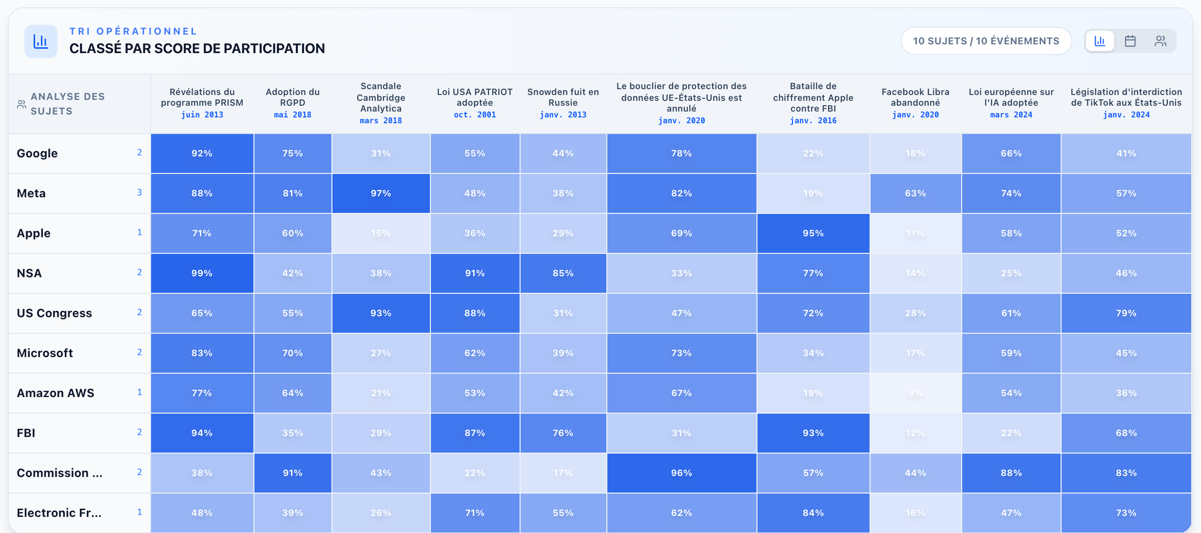 Matrice des résultats d'enquête montrant les entités et les événements