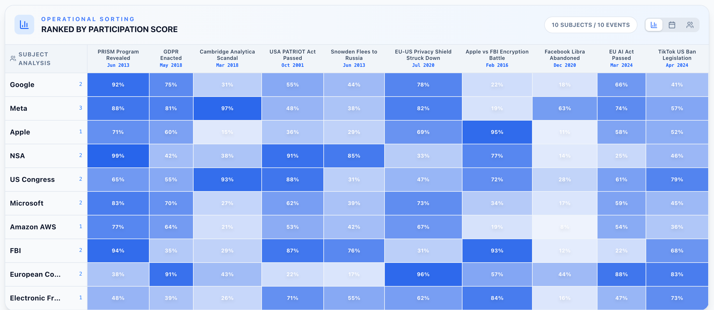 Investigation results matrix showing entities and events