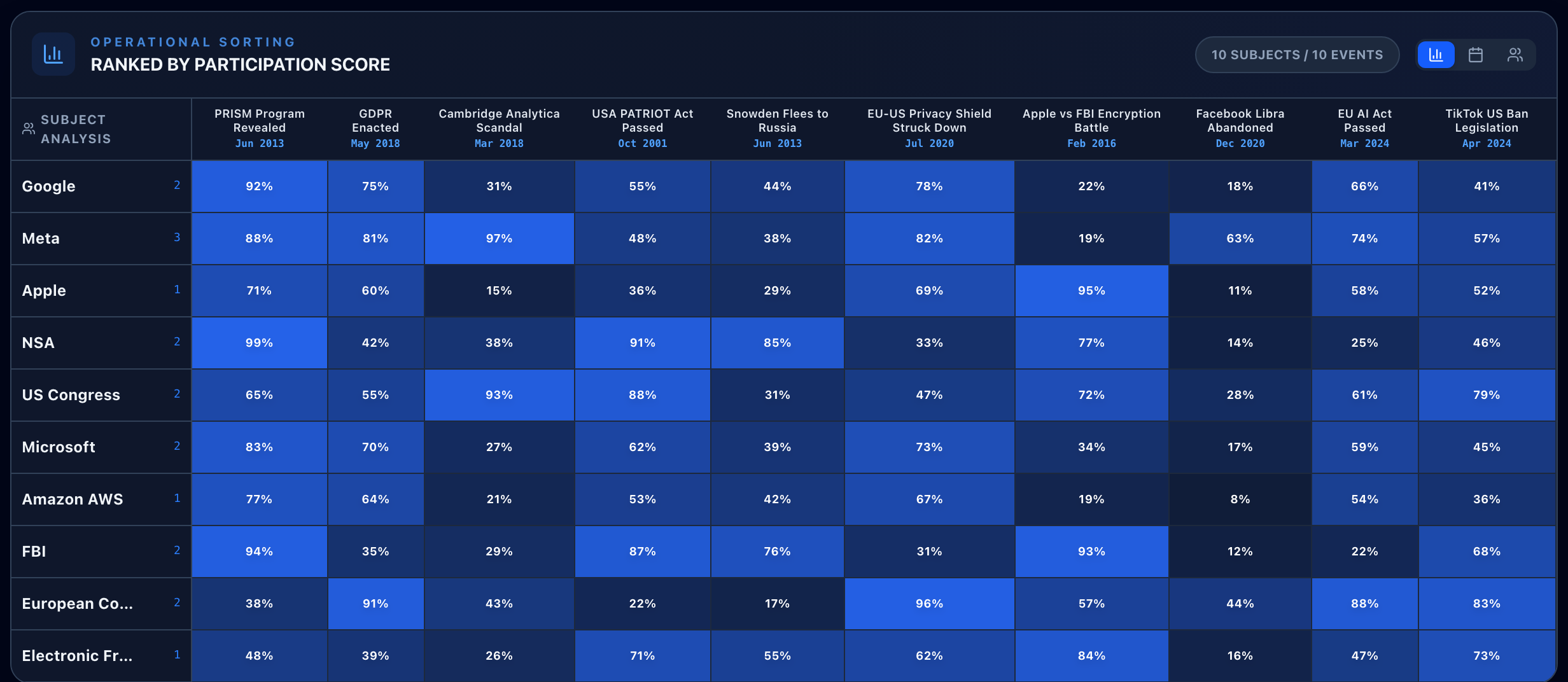 Investigation results matrix showing entities and events