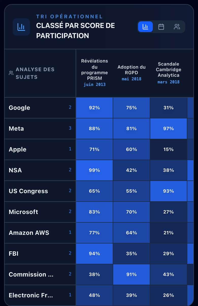 Matrice des résultats d'enquête montrant les entités et les événements