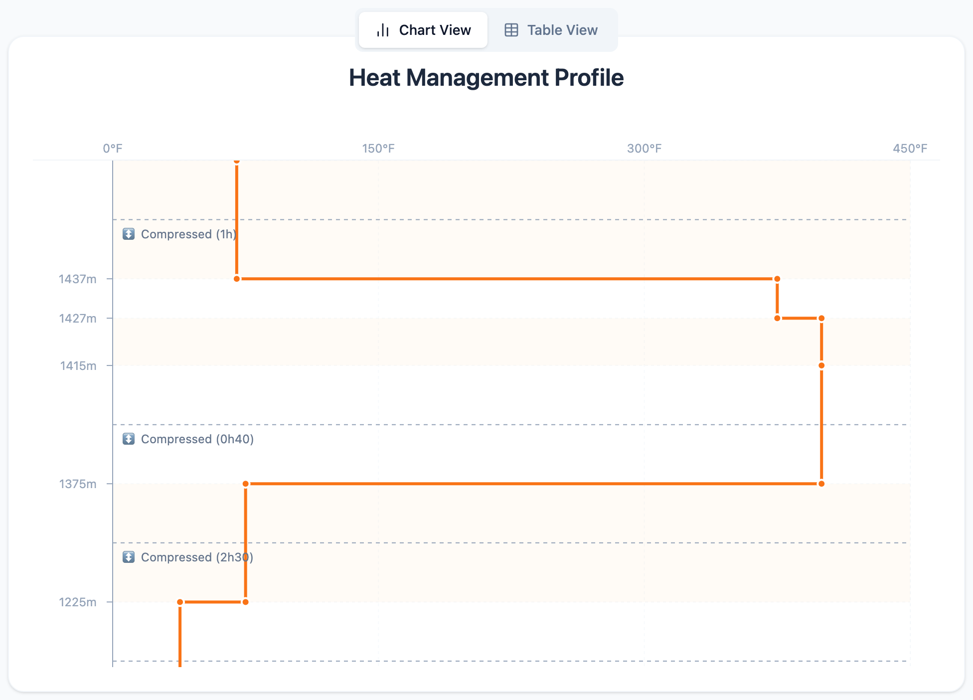 Heat management profile chart