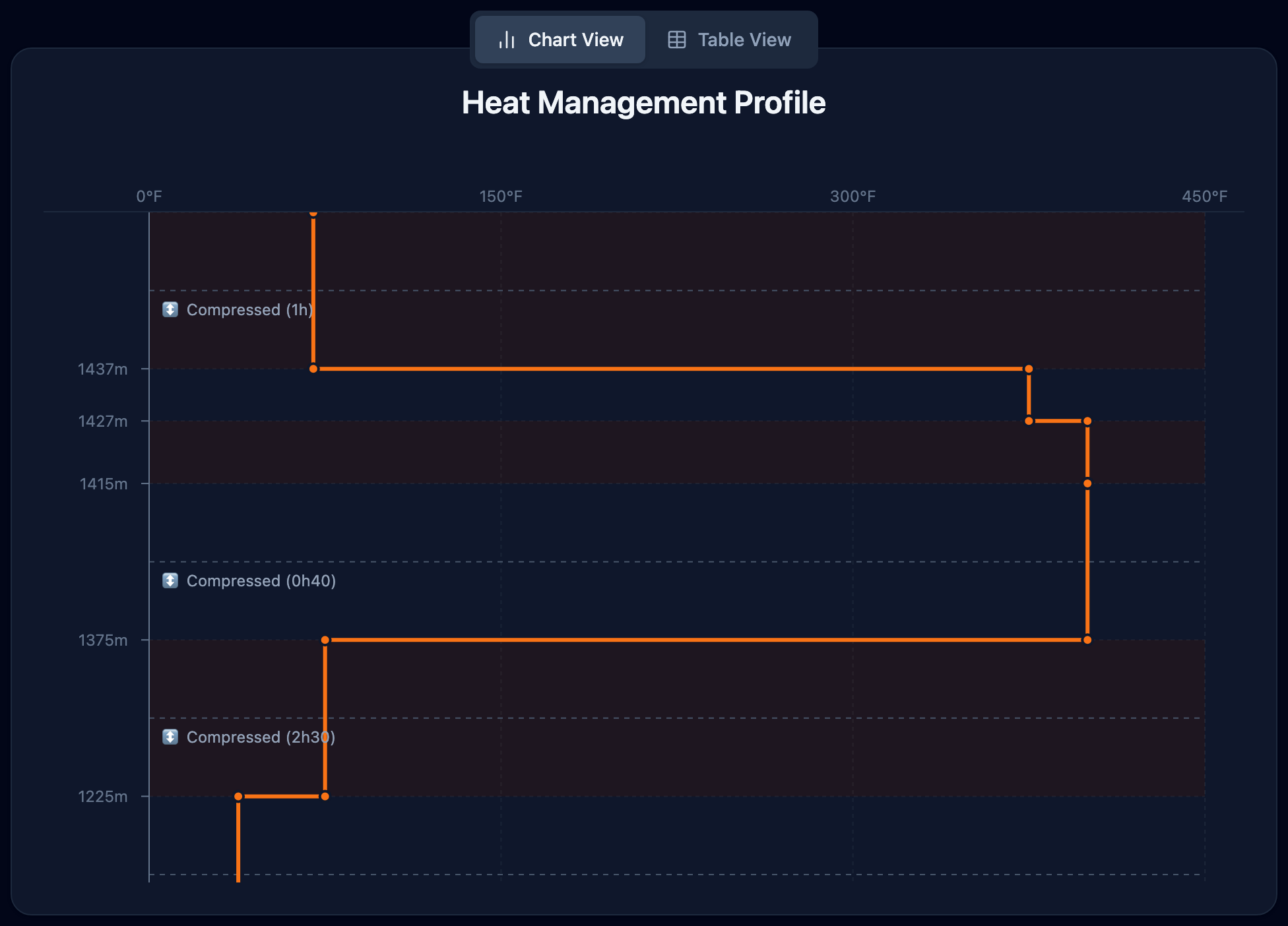 Heat management profile chart