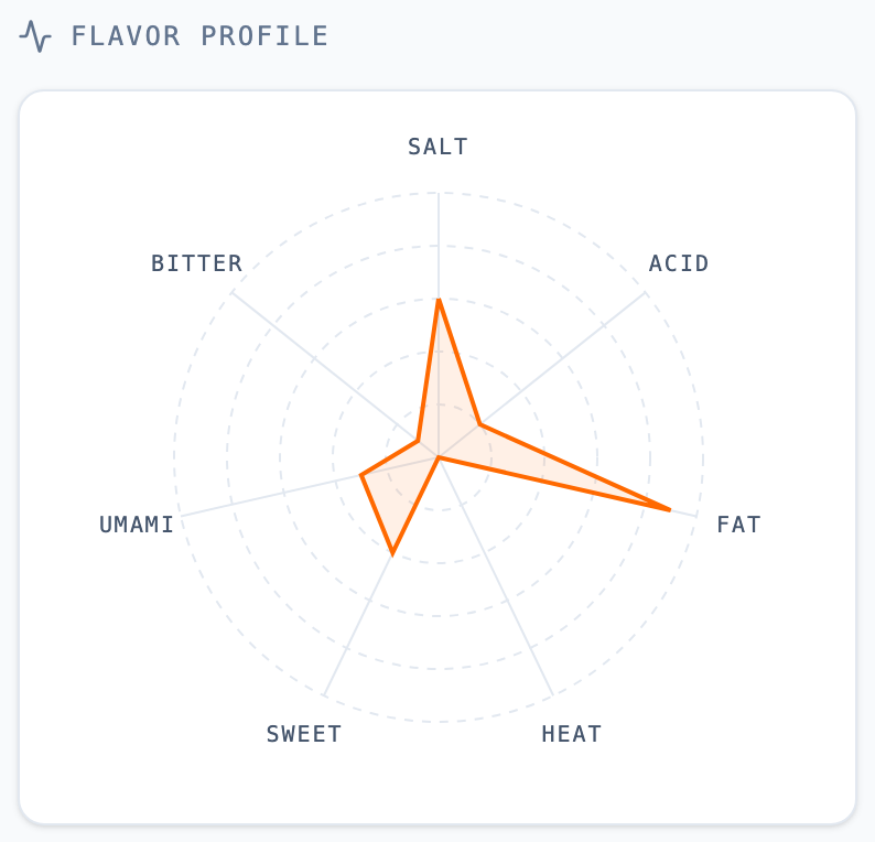 Flavor profile radar chart