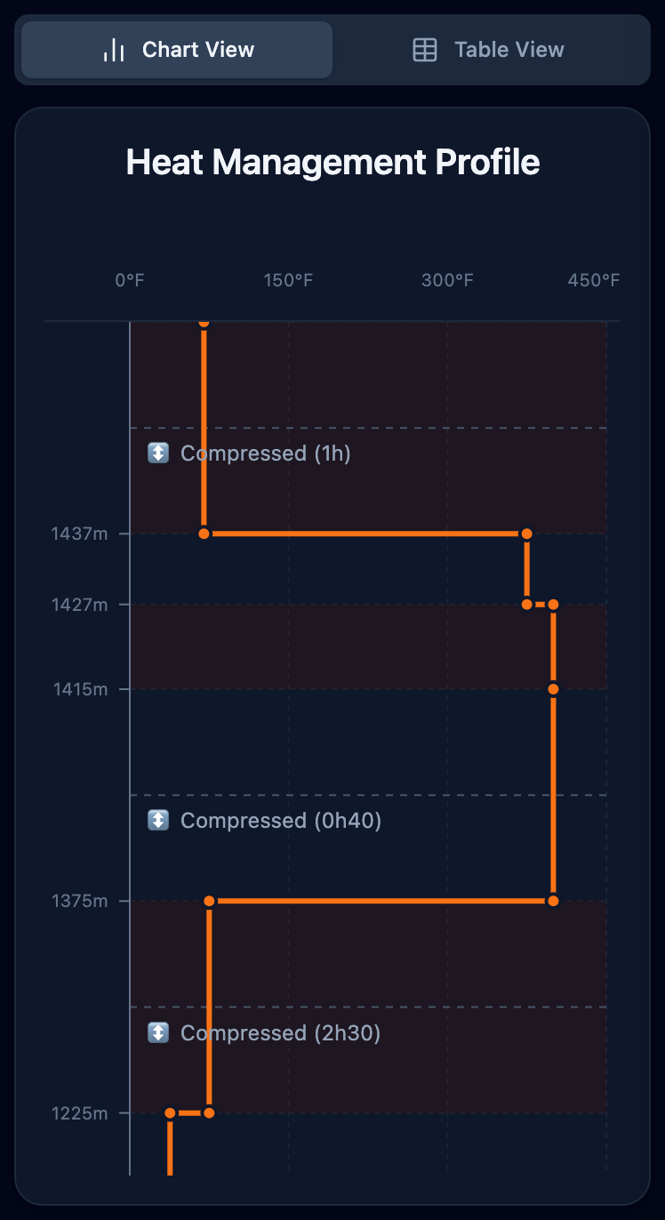 Heat management profile chart