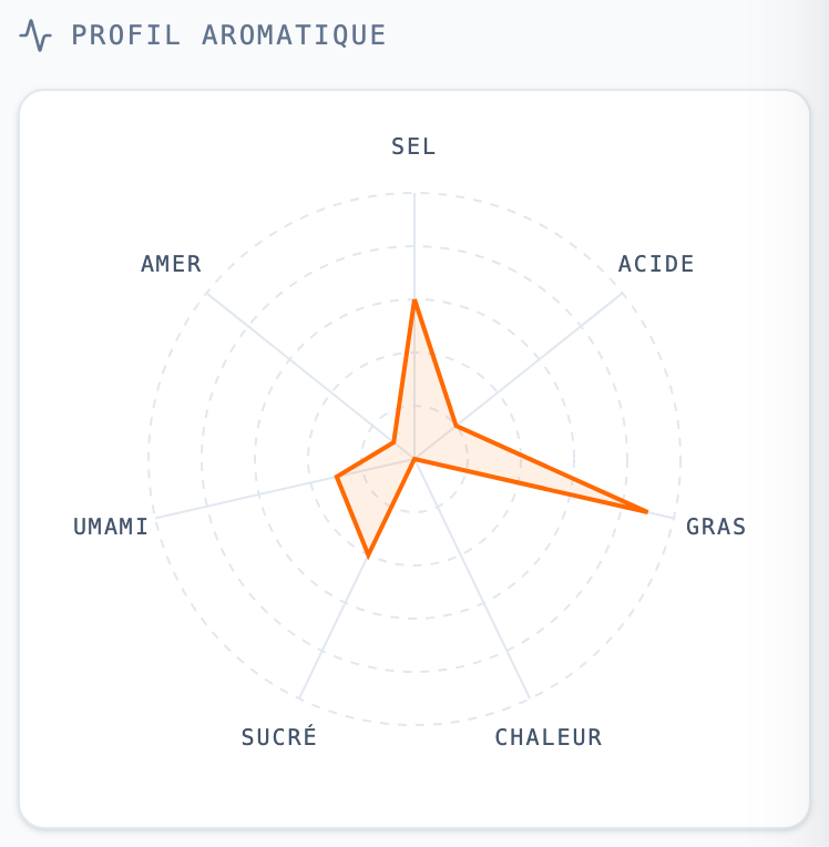 Flavor profile radar chart