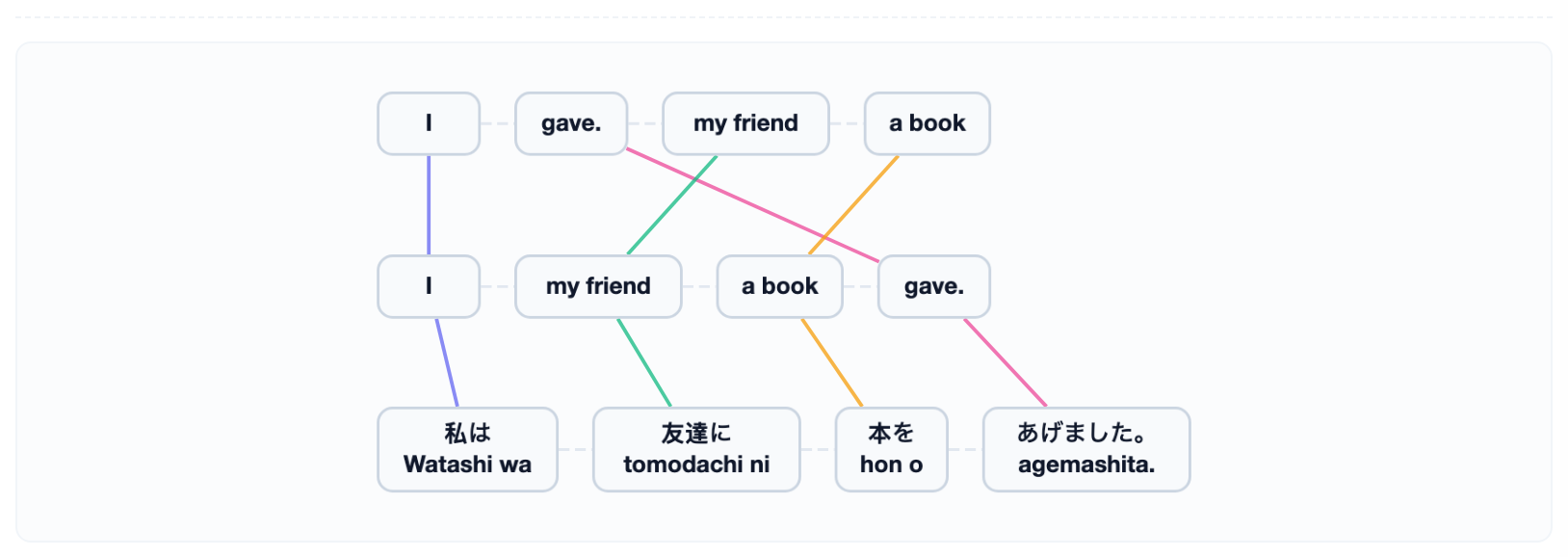 Interactive word-order alignment graph showing how sentence structure differs between languages