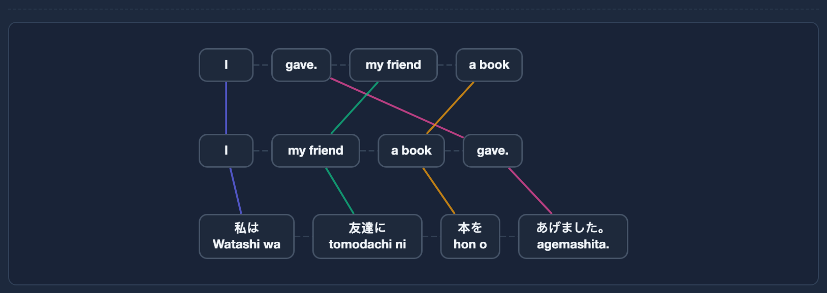 Interactive word-order alignment graph showing how sentence structure differs between languages